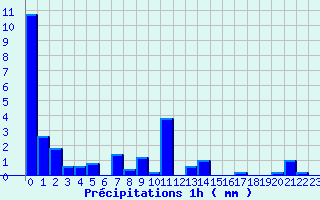 Diagramme des prcipitations pour Chichilianne (38)