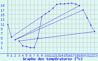 Courbe de tempratures pour Le Buisson (48)