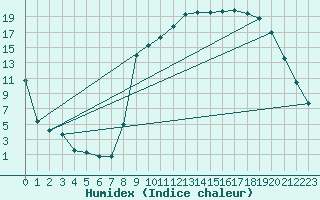 Courbe de l'humidex pour Le Buisson (48)