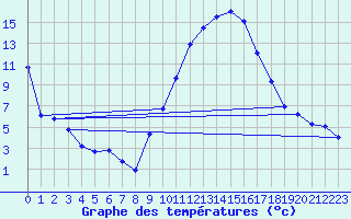 Courbe de tempratures pour Helln