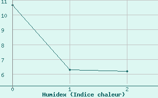 Courbe de l'humidex pour Roquemaure