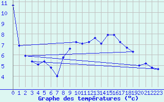 Courbe de tempratures pour Stuttgart / Schnarrenberg