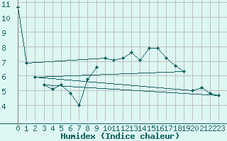 Courbe de l'humidex pour Stuttgart / Schnarrenberg