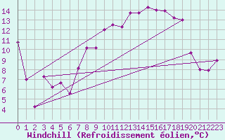Courbe du refroidissement olien pour Cap Corse (2B)
