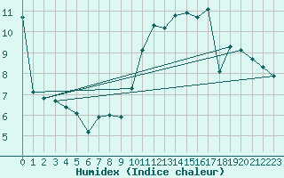 Courbe de l'humidex pour Bannalec (29)