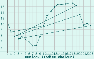 Courbe de l'humidex pour Reims-Prunay (51)