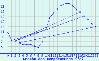 Courbe de tempratures pour Lhospitalet (46)