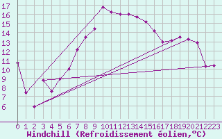 Courbe du refroidissement olien pour Grimsel Hospiz