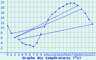 Courbe de tempratures pour Issoire (63)