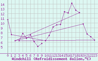 Courbe du refroidissement olien pour Bergerac (24)