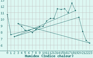 Courbe de l'humidex pour Ble / Mulhouse (68)