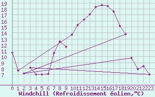 Courbe du refroidissement olien pour Mhling