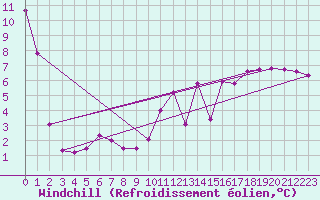 Courbe du refroidissement olien pour Merschweiller - Kitzing (57)