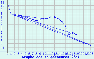 Courbe de tempratures pour Alfeld
