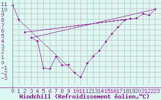 Courbe du refroidissement olien pour Winnipeg 