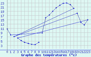 Courbe de tempratures pour Charleville-Mzires / Mohon (08)