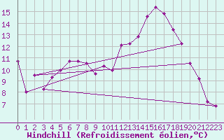 Courbe du refroidissement olien pour Ble / Mulhouse (68)