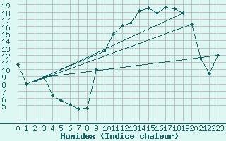 Courbe de l'humidex pour Angers-Marc (49)