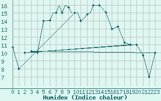 Courbe de l'humidex pour Nal'Cik