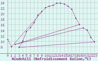 Courbe du refroidissement olien pour Lucenec