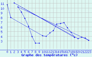 Courbe de tempratures pour Chalmazel Jeansagnire (42)