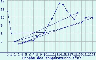 Courbe de tempratures pour Malbosc (07)
