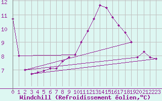 Courbe du refroidissement olien pour Malbosc (07)