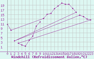 Courbe du refroidissement olien pour Fribourg (All)