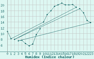 Courbe de l'humidex pour Albert-Bray (80)