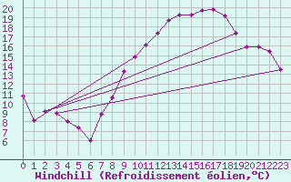Courbe du refroidissement olien pour Cambrai / Epinoy (62)