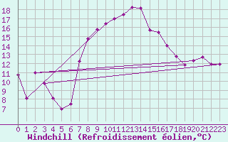 Courbe du refroidissement olien pour Bivio