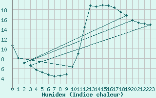 Courbe de l'humidex pour Angliers (17)