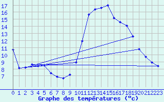 Courbe de tempratures pour Thoiras (30)