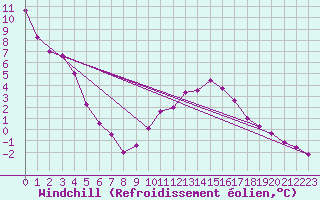 Courbe du refroidissement olien pour Recoubeau (26)