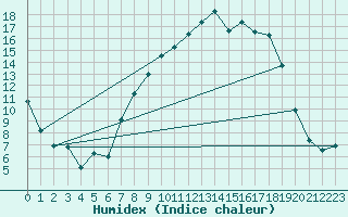 Courbe de l'humidex pour Benson