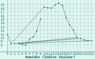 Courbe de l'humidex pour Schiers