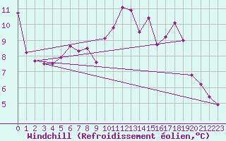Courbe du refroidissement olien pour Clermont-Ferrand (63)