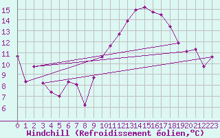 Courbe du refroidissement olien pour Murs (84)