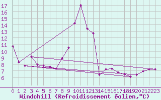 Courbe du refroidissement olien pour Cap Pertusato (2A)
