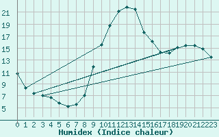 Courbe de l'humidex pour Mazres Le Massuet (09)