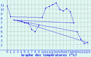 Courbe de tempratures pour Pouzauges (85)