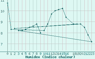 Courbe de l'humidex pour Hoting