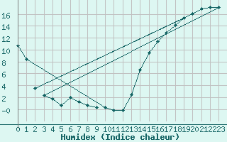 Courbe de l'humidex pour Gretna, Man.
