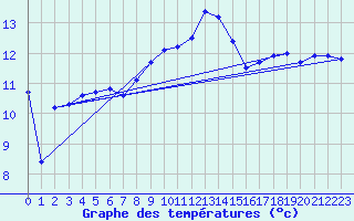 Courbe de tempratures pour Belmullet
