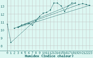 Courbe de l'humidex pour Belmullet