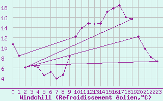 Courbe du refroidissement olien pour Troyes (10)