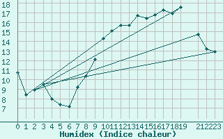 Courbe de l'humidex pour Saint-Hubert (Be)