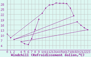 Courbe du refroidissement olien pour Sigenza