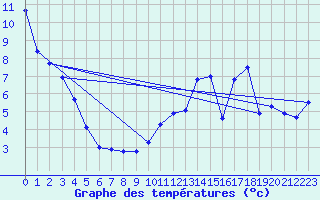 Courbe de tempratures pour Grardmer (88)