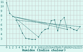 Courbe de l'humidex pour Grardmer (88)